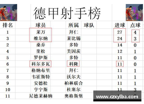 太阳成集团tyc9728官方网站德甲最新积分战报：沙尔克04回归仍面临困境，莱比锡客场平局难掩遗憾